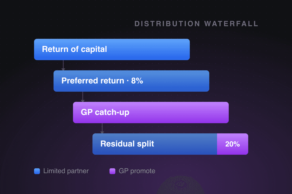 A distribution waterfall cascading through four tiers: return of capital and an 8% preferred return going wholly to the limited partner, then a GP catch-up and a residual split carrying a 20% promote