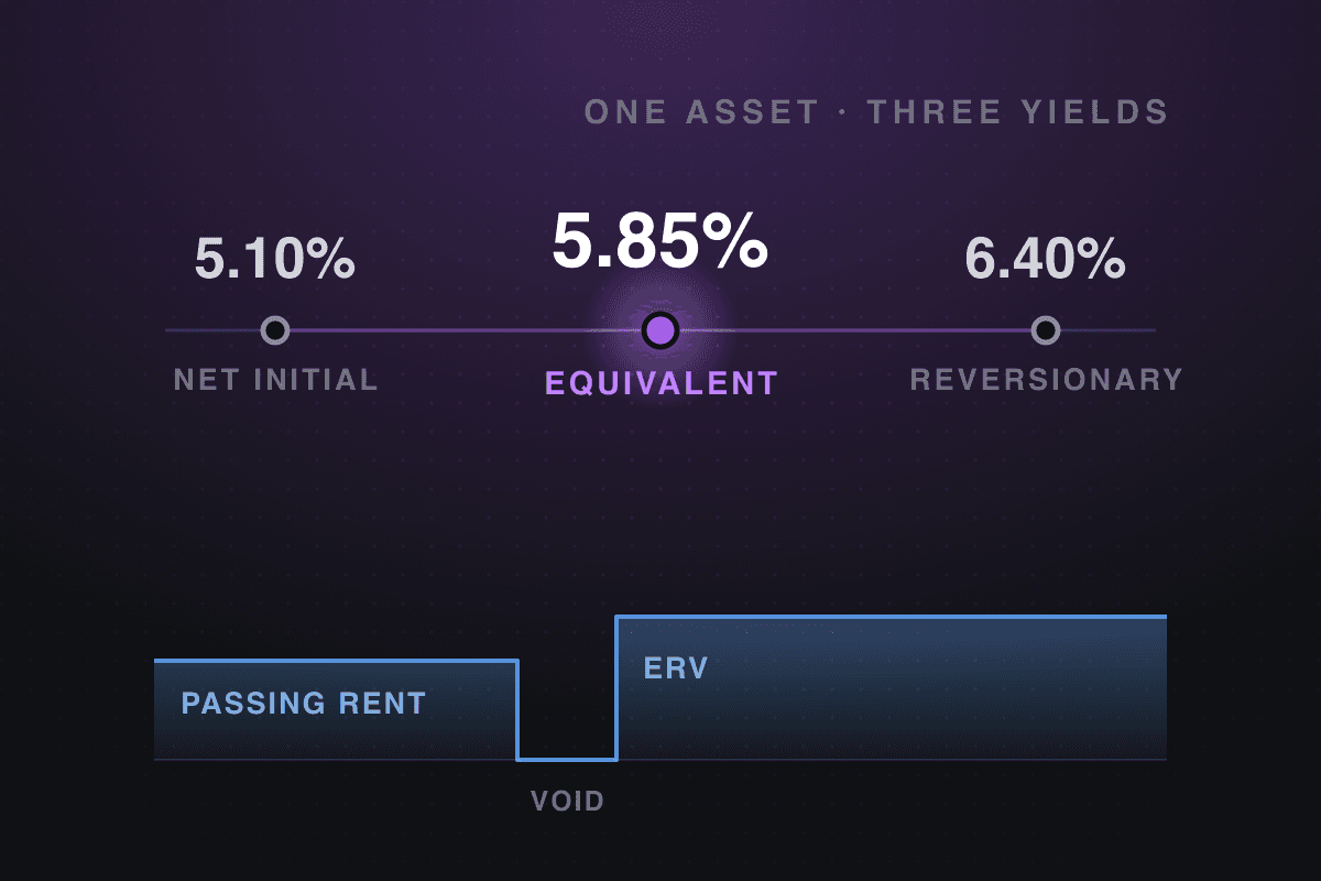 Equivalent yield at 5.85% sitting between a 5.10% net initial yield and a 6.40% reversionary yield, above an income profile stepping from passing rent through a void up to ERV