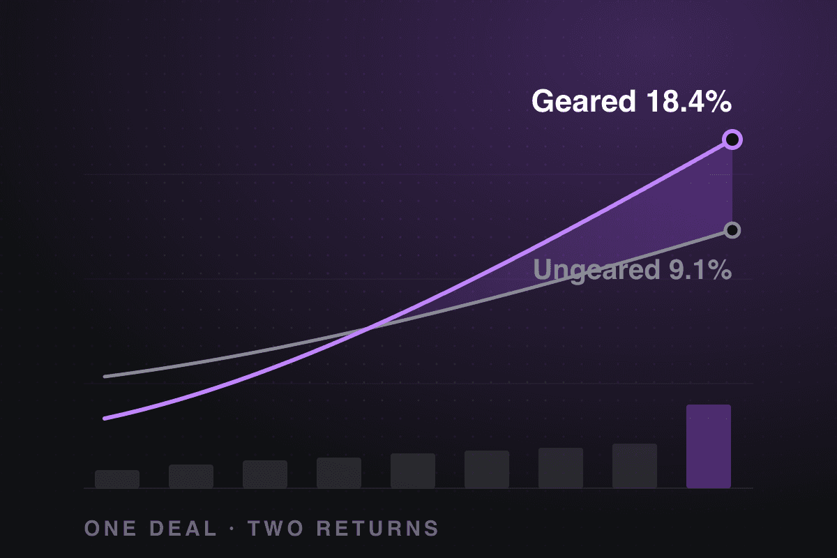 Two return curves rising from the same set of cashflows, the geared curve at 18.4% climbing steeper than the ungeared curve at 9.1%, with the leverage gap shaded between them