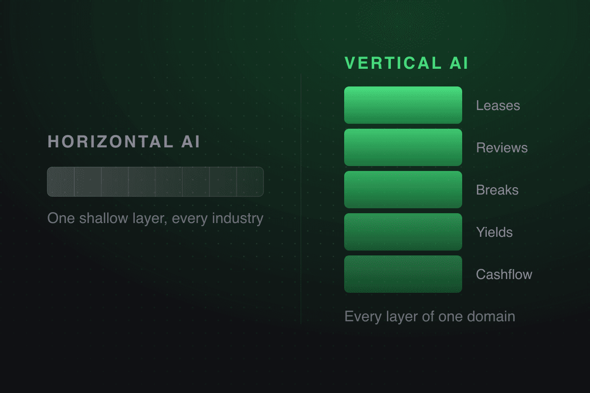 Horizontal AI drawn as one shallow band spread across every industry, beside vertical AI drawn as a deep stack of property-specific layers: leases, reviews, breaks, yields, cashflow