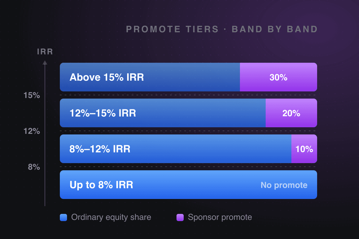 Four stacked promote bands separated by IRR hurdles at 8%, 12% and 15%, the sponsor’s promote slice widening from nothing in the lowest band to 30% in the highest